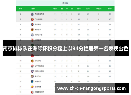 南京排球队在洲际杯积分榜上以94分稳居第一名表现出色