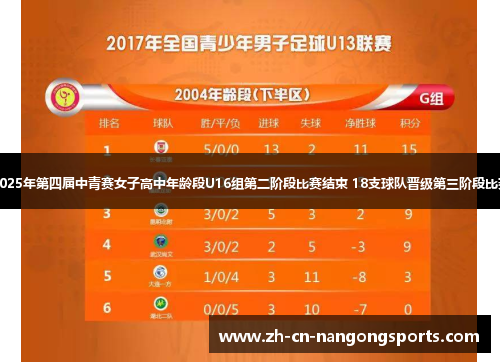 2025年第四届中青赛女子高中年龄段U16组第二阶段比赛结束 18支球队晋级第三阶段比赛